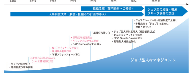 NECの人事・組織改革の全体像