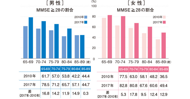 2010年、2017年のMMSE28点以上の割合の推定値