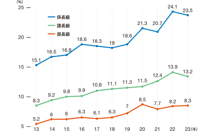 女性管理職比率の経年推移（企業規模100人以上）