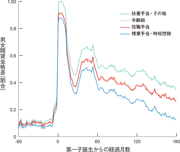 子育てによる男女間賃金格差グラフ
