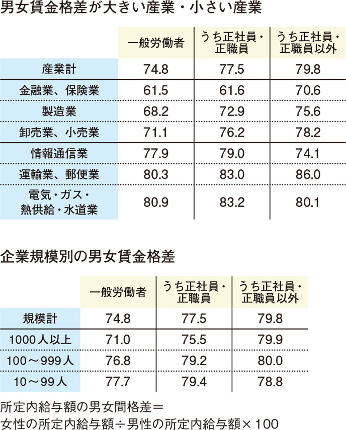 男女賃金格差が大きい産業・小さい産業と企業規模別の男女賃金格差の表