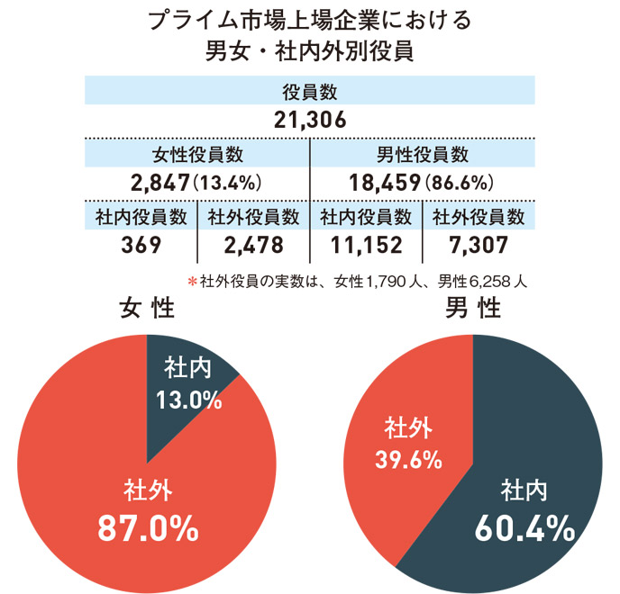 プライム市場上場企業における 男女・社内外別役員の表