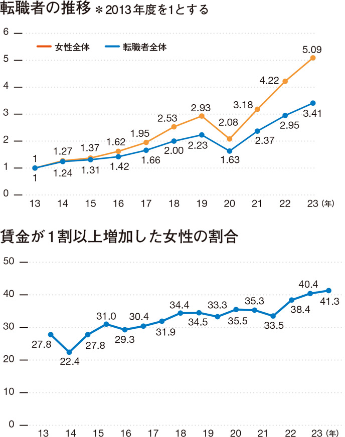 賃金が1割以上増加した女性の割合(＊2013年度を1とする)と転職者の推移：折れ線グラフ