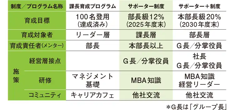 役職者育成プログラムの概要