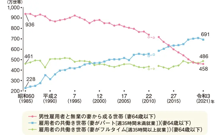 共働き等世帯数の推移グラフ