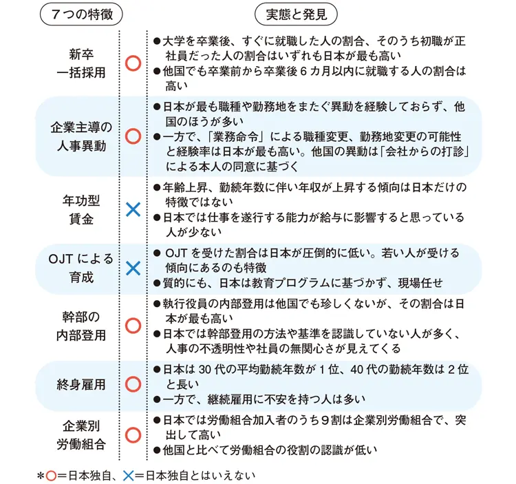 日本型雇用の７つの特徴は 他国と比較して日本だけの特徴か