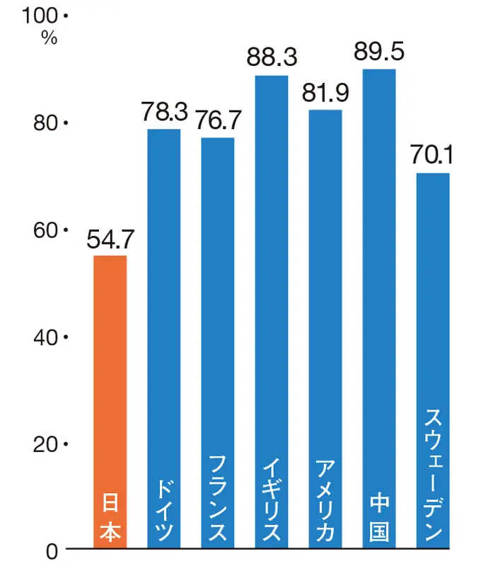 「自分のキャリアは自分で決める」割合