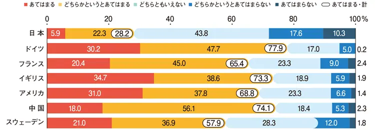 「今の会社を辞めることになったとしても、希望の仕事に就くことができる」割合