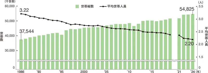 世帯数と平均世帯人員の推移グラフ