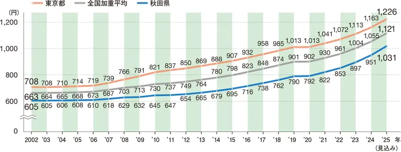 最低賃金額の推移グラフ