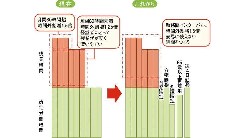多様な労働力参加を促進する制度導入前後の変化