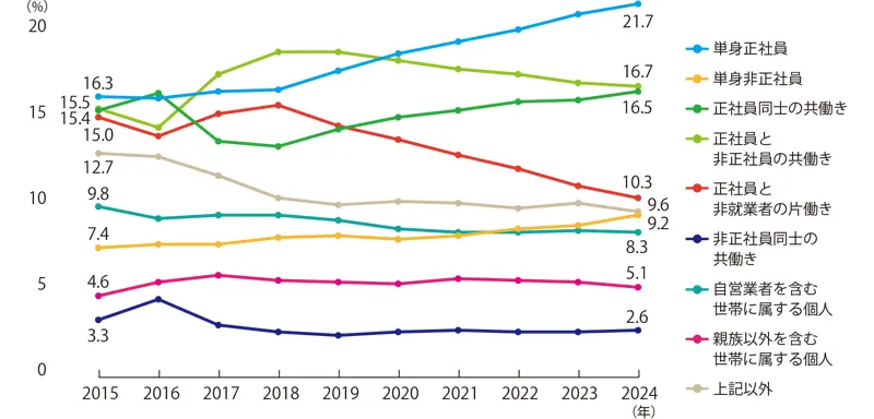 「家族」と「働き方」の類型別・個人の割合とその推移（30～59歳人口に占める割合）