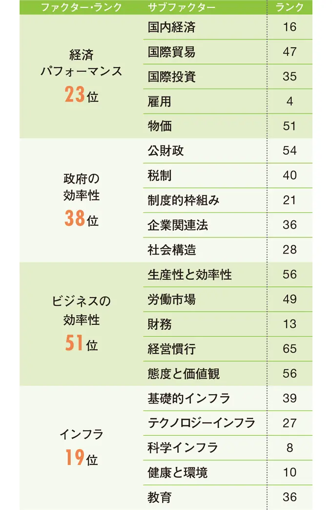 日本の競争力ランキング