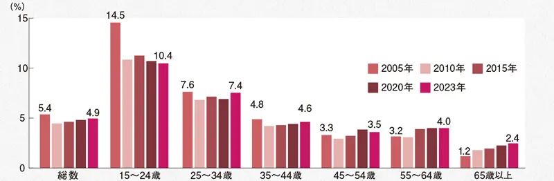転職者比率の割合