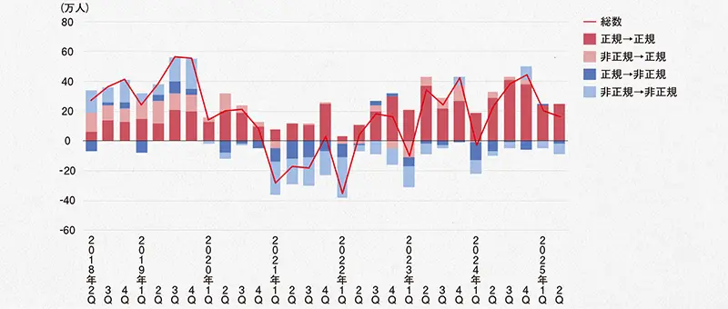 雇用形態別 転職者数の増減（実数、2018年第1四半期起点）
