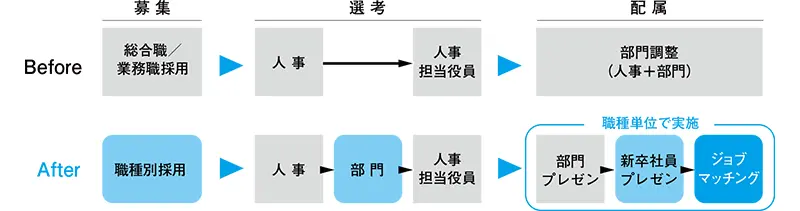 採用から配属までのプロセス図解