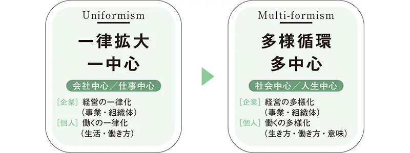 一律拡大・一中心から、多様循環・多中心への転換を示す図