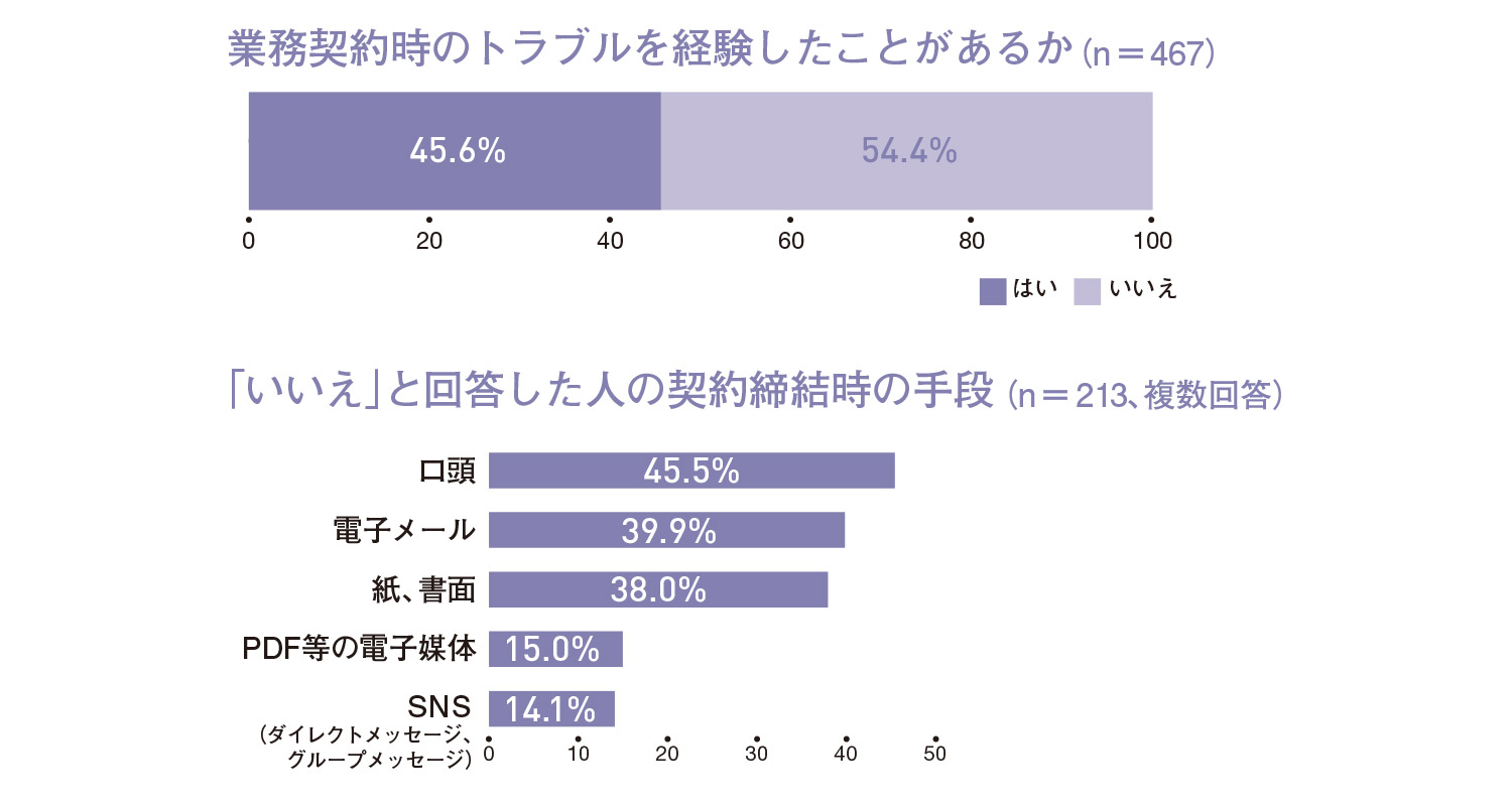 フリーランスの契約トラブル実態アンケート