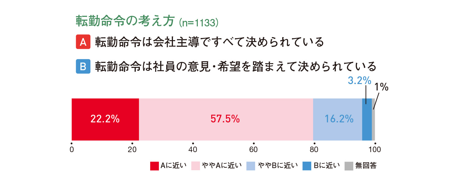 究・研修機構「企業の転勤の実態に関する調査」ー転勤命令の考え方