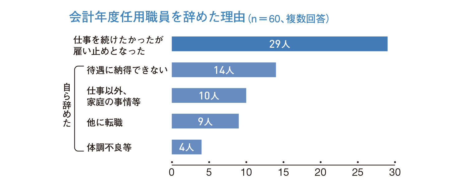 はむねっとアンケート2023ー会計年度任用職員を辞めた理由