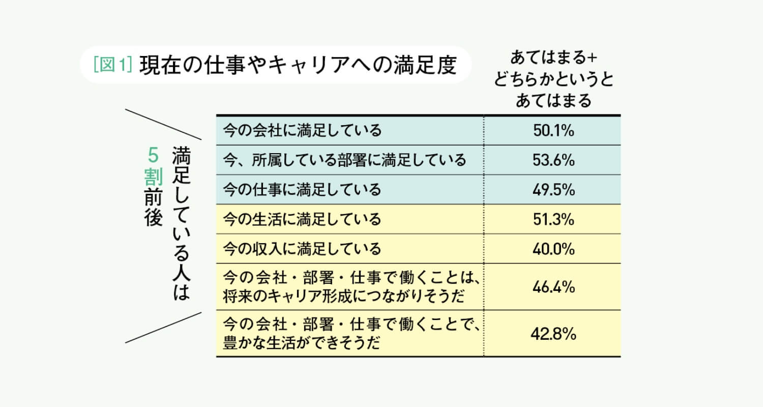 図1 現在の仕事やキャリアへの満足度