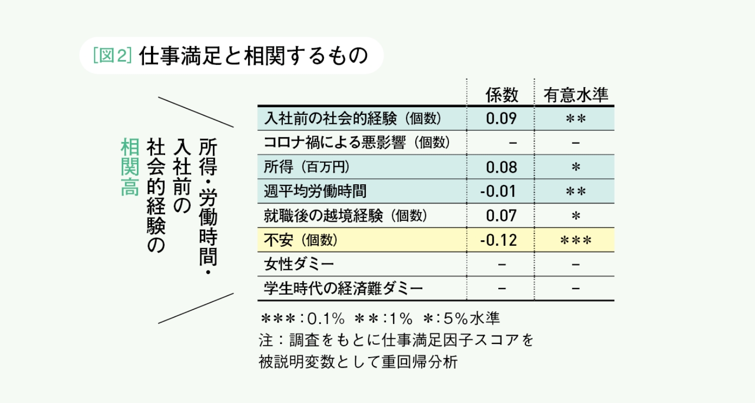 図2 仕事満足と相関するもの