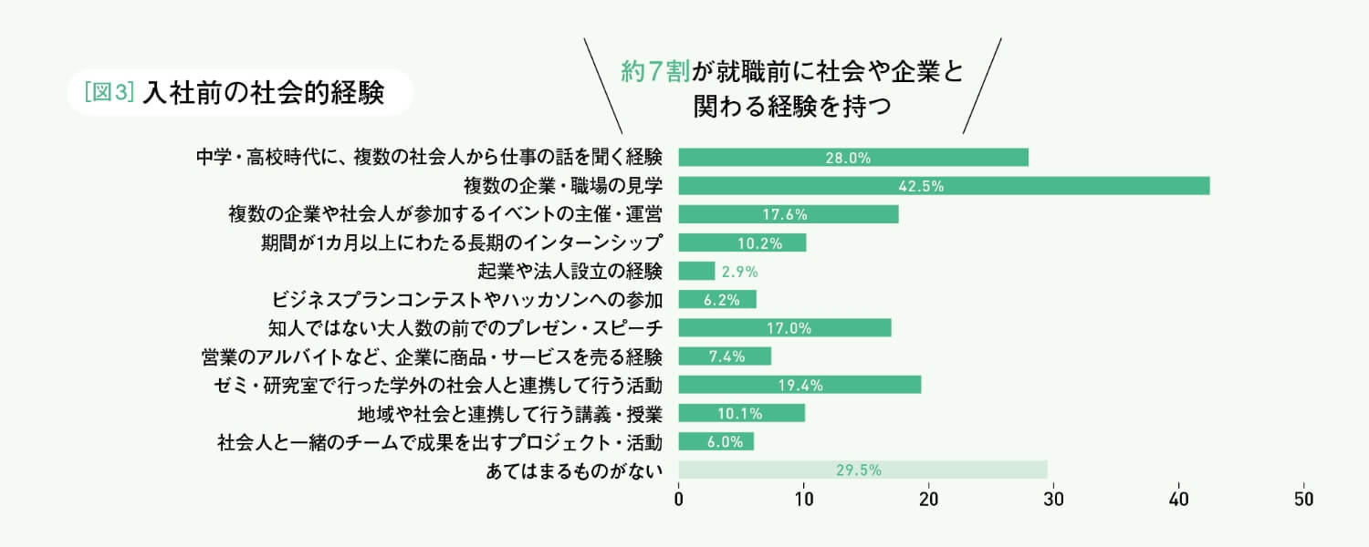 図3 入社前の社会的経験