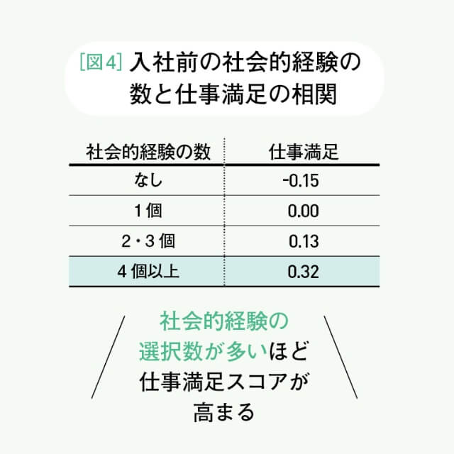 図4 入社前の社会的経験数と仕事の満足の相関