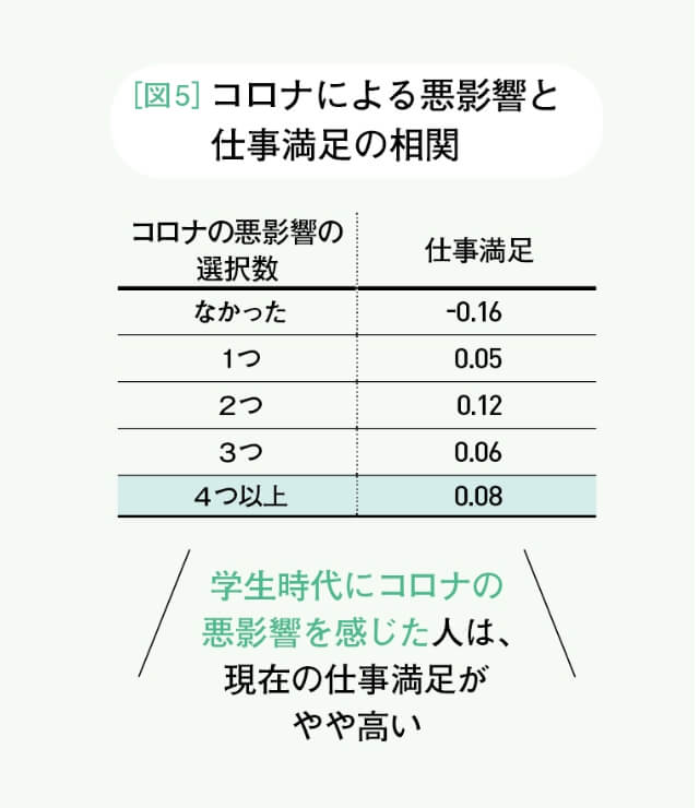 図5 コロナによる悪影響と仕事満足の相関
