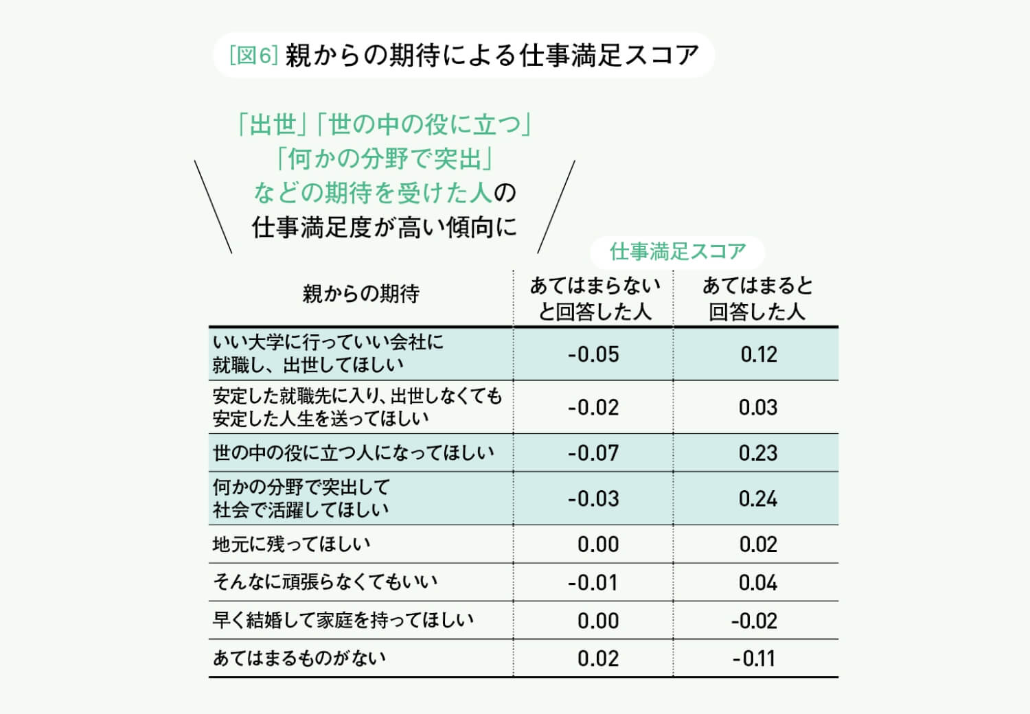 図6 親からの期待による仕事満足スコア