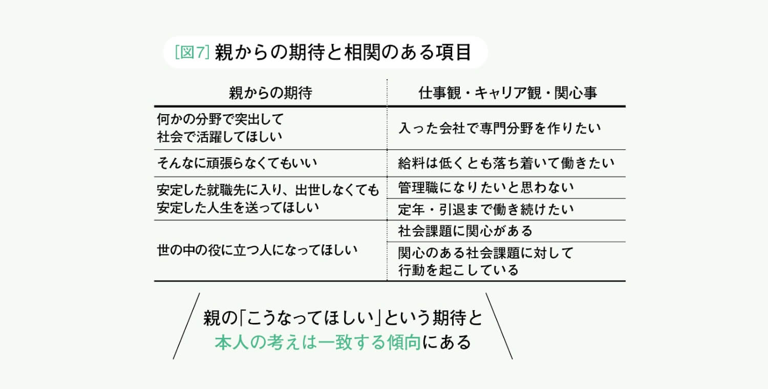 図7 親からの期待と相関のある項目