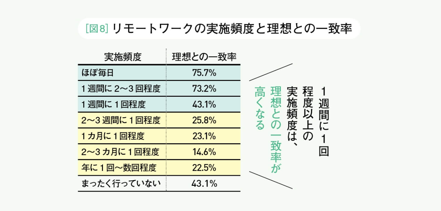 図8 リモートワークの実施頻度と理想との一致率