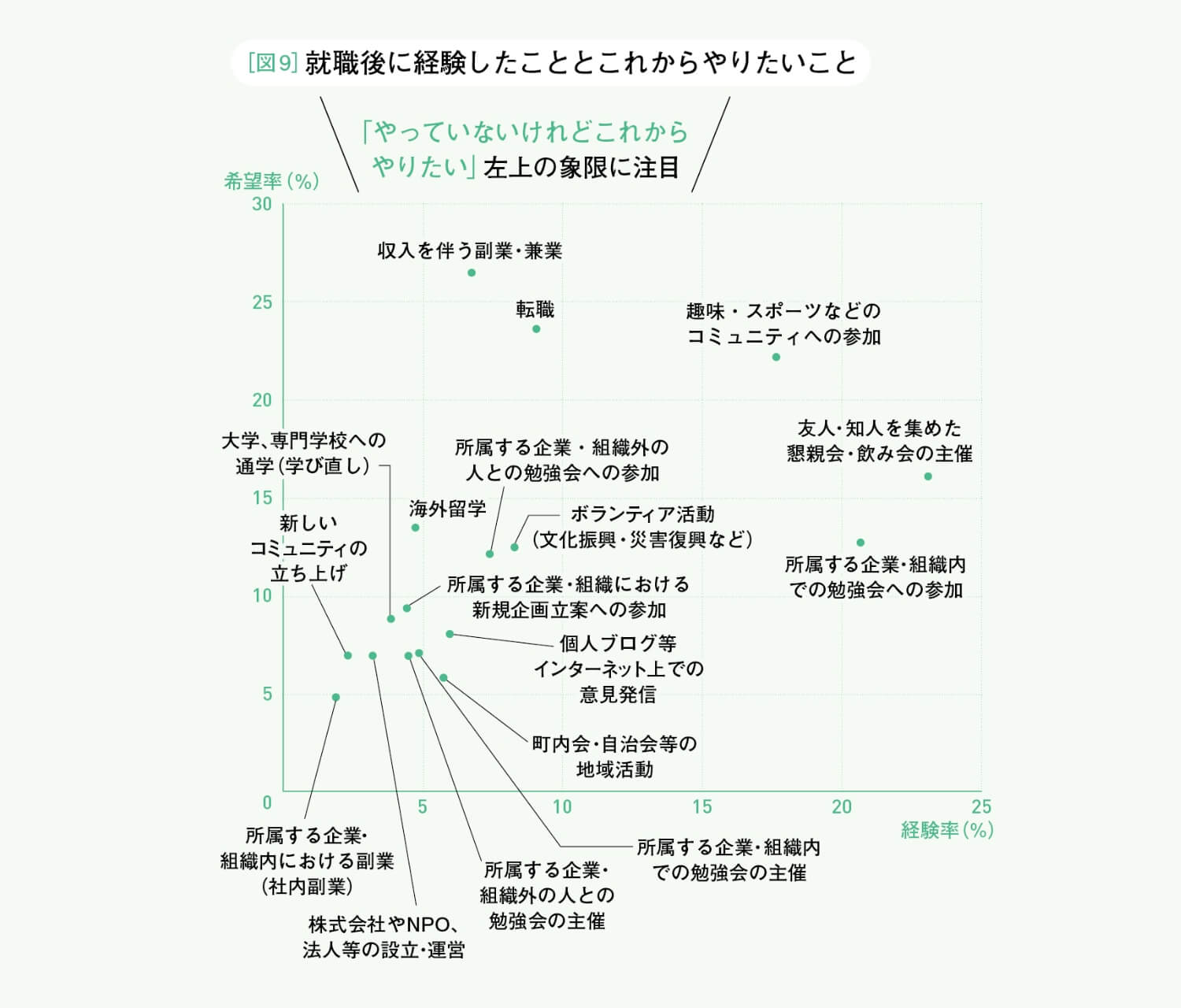 図9 就職後に経験したこととこれからやりたいこと