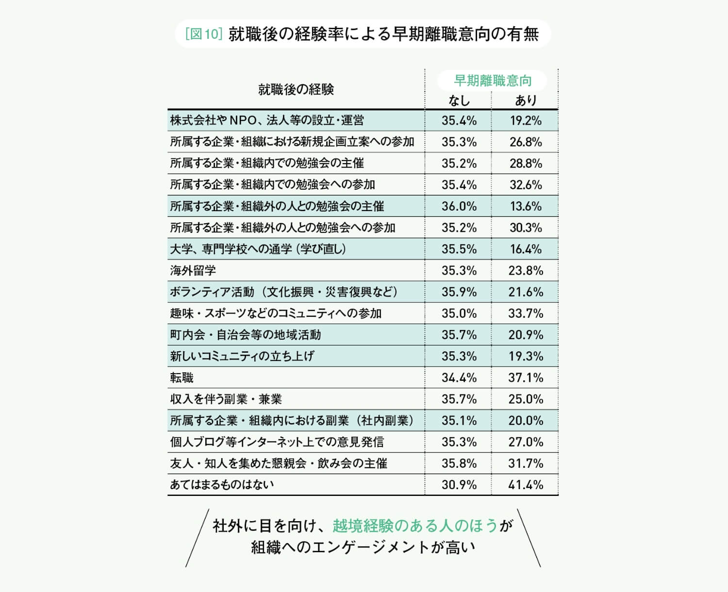 図10 就職後の経験率による早期離職意向の有無
