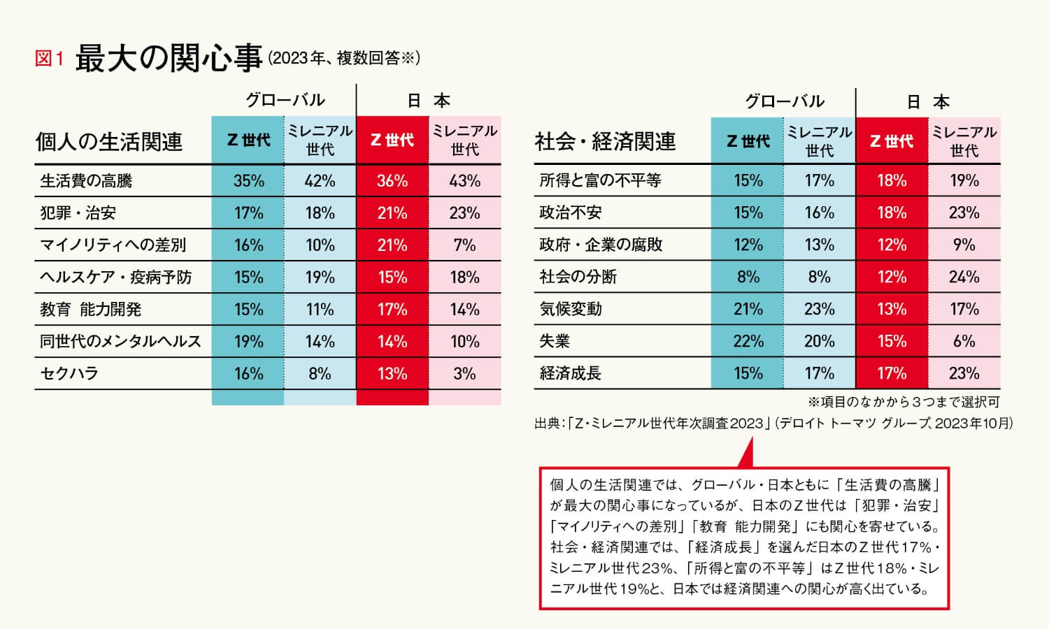 図1 最大の関心毎