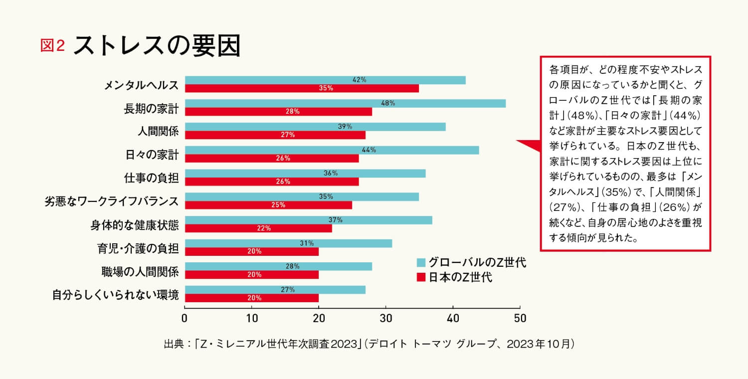 図2 ストレスの要因