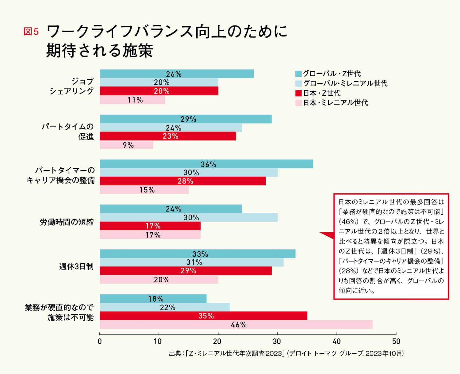 図5 ワークライフバランス向上のために期待される施策