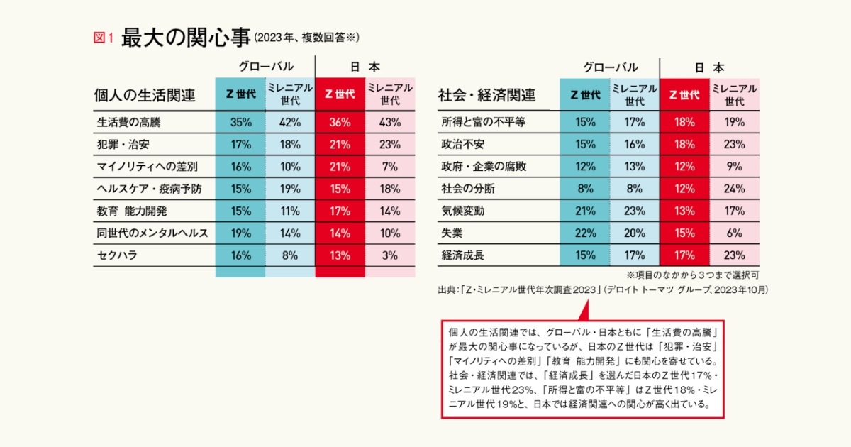 Z世代理解のキーワードは「不安」「耐え忍ぶ」ミレニアル世代と