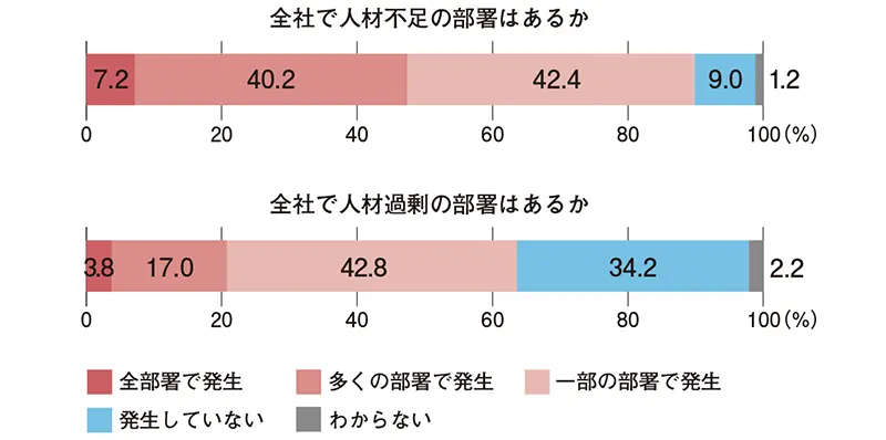 量的ミスマッチの実態