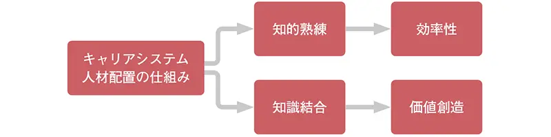キャリアシステムの機能