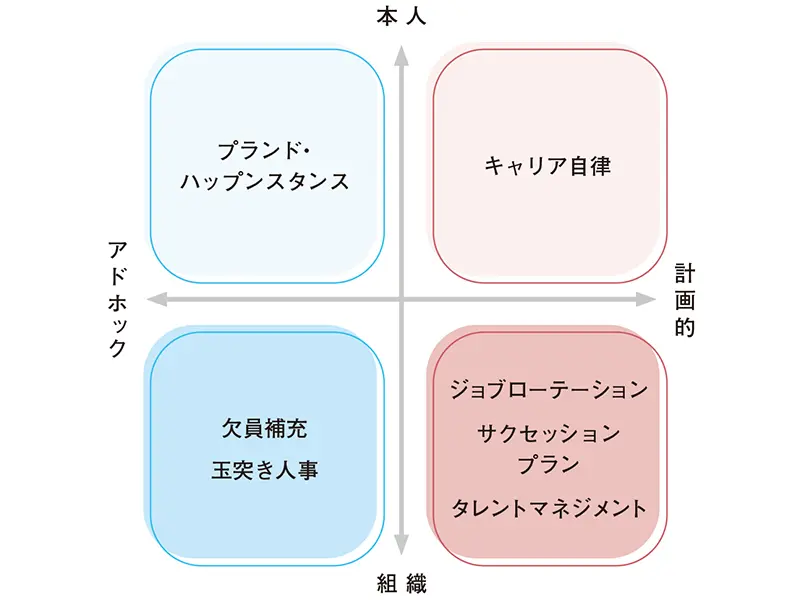 キャリア開発における選択の図解