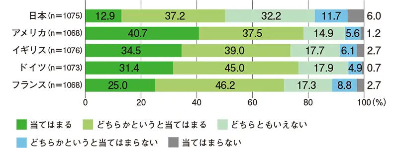 ［図1］自分のキャリアを決めているのは自分だと思う