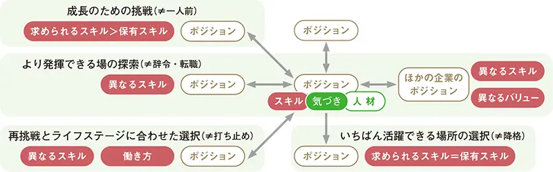 ［図1］マッチングの仕掛けづくり