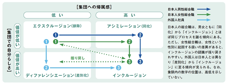 男性総合職モデル企業におけるインクルージョンの認識プロセス