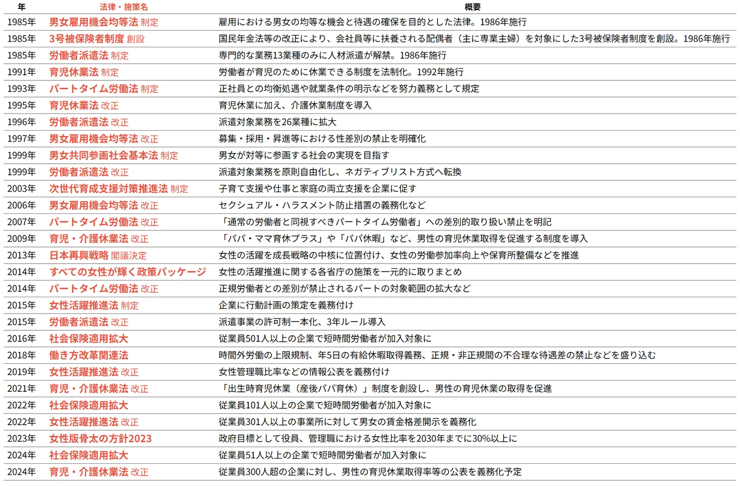女性関連の法制度、政策40年の歴史表