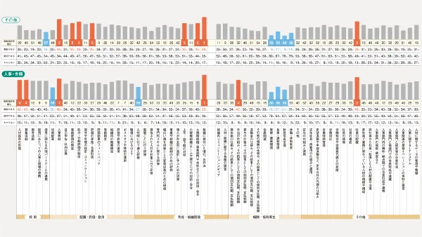 ［図表1］人事の「無駄」の選択率と選択率順位（人事・労務、その他）