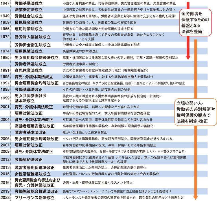 戦後の労働法の制定・改正による労働者の権利保護と拡大の年表