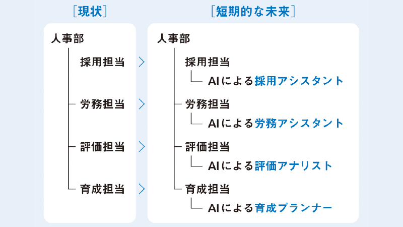 人事組織体制にAIが組み込まれる短期的な未来予測