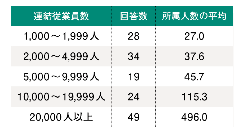 ［図表2］人事部門の所属人数（連結）