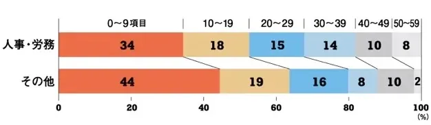 ［図表3］無駄と回答した項目数の分布